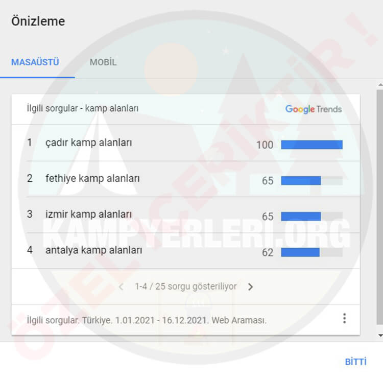 2021 Yılında En Çok Aranan Kamp Yerleri Belli Oldu