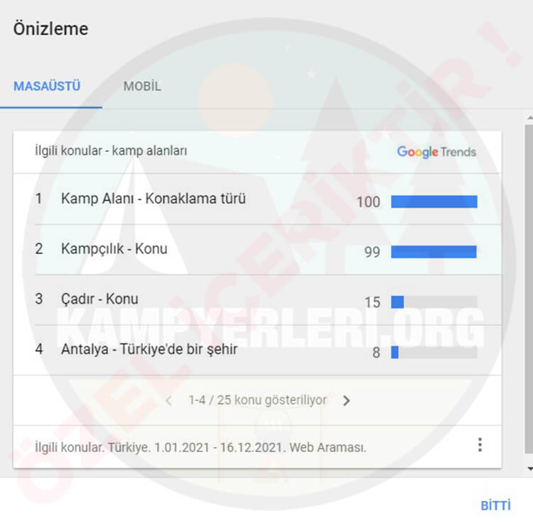 2021 Yılında En Çok Araştırılan Kamp Terimleri