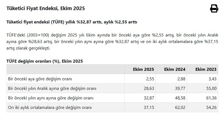 Türkiye İstatistik Kurumu (TÜİK) Enflasyon Rakamlarını Açıkladı
